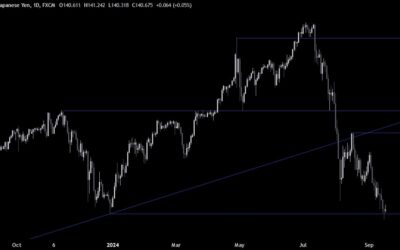 USDJPY Technical Analysis – The USD stays under pressure on a larger cut chance