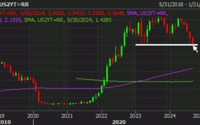 What inflation? That is what the bond market is continuing to say so far this week