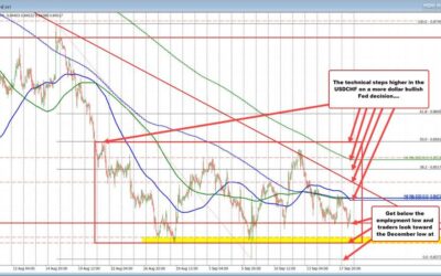 What is the technical roadmap for the USDCHF through the FOMC rate decision.