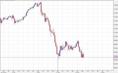 Yen, oil and bonds all flag trouble