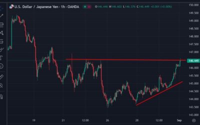 Yen on the move in early Asia Monday trade