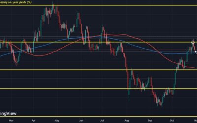 10-year Treasury yields stay in retreat after brief brush above 4.30% yesterday