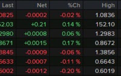 A quiet session so far in European morning trade