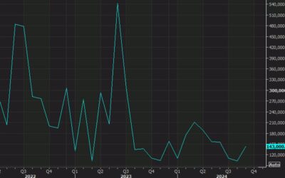 ADP September employment +143K vs +120K expected