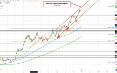 Another record for Gold. Moves up to a channel trend line.