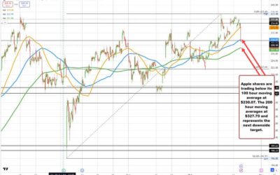 Apple falls on bearish iPhone sales commentary. Apple shares down -2.35%