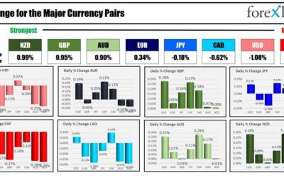 As the NA session begins, the NZD is the strongest and the CHF is the weakest