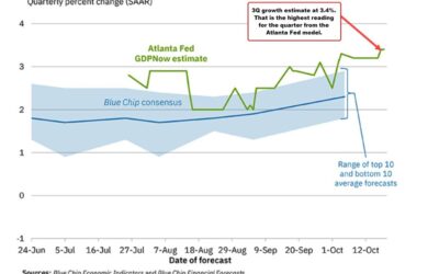 Atlanta Fed GDPNow remains unchanged 3.4% for the third quarter