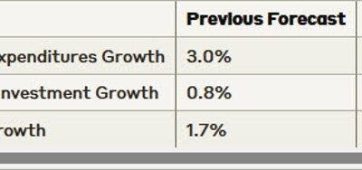 Atlanta Fed Q3 GDPNow +3.2% vs +2.5% prior