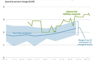 Atlanta Fed Q3 GDPNow 3.3% vs 3.4% prior