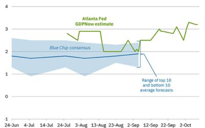 Atlanta Fed Q3 GDPNow 3.4% vs 3.2% prior