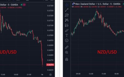 AUD, NZD continue to fall