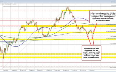 AUDUSD bounces and retests 100 day MA. Seller lean against the level.