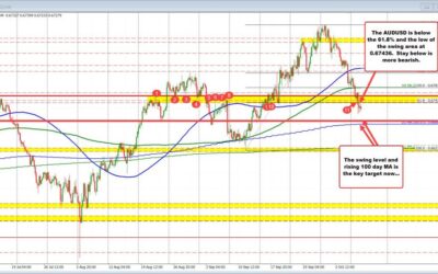 AUDUSD falls below swing area low/61.8% retracement at 0.6744. That is key ST resistance.