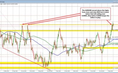 AUDUSD moves into a more neutral territory as sellers are back in play