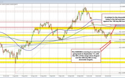 AUDUSD moves to lowest level since September 11. Looks toward 50% and 200 day MA.