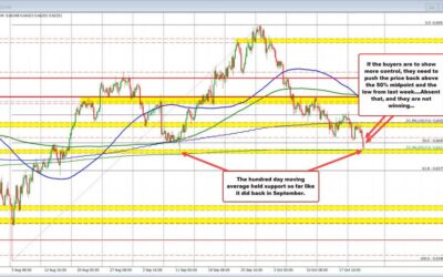 AUDUSD reaches the 200 day key target and finds willing buyers. What next?