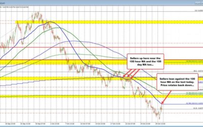 AUDUSD stays below 100 hour MA on first test