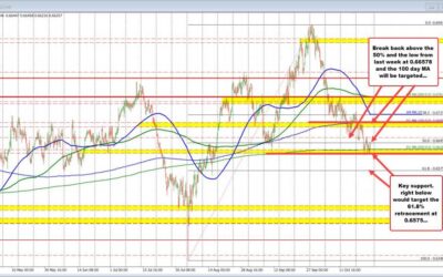 AUDUSD trades below 50% midpoint, and around the 200 day MA