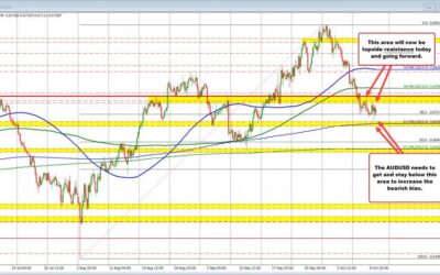 AUDUSD trades up and down in trading today with swing areas defining support & resistance.