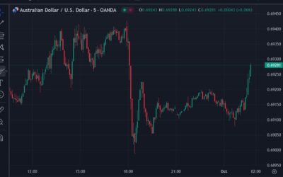 Australian dollar a touch higher after better than expected retail sales data