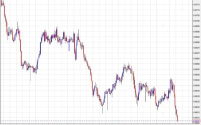 Australian dollar sinks in a poor signal for risk trades. Falls to lowest since Aug 15