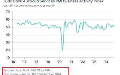 Australian (final) services PMI for September 50.5 (prior 52.5)