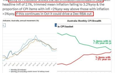 Australian inflation data – what could drive a December Reserve Bank of Australia rate cut