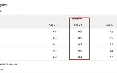 Australian September 2024 Private Sector Credit +0.5% m/m (expected +0.5%)