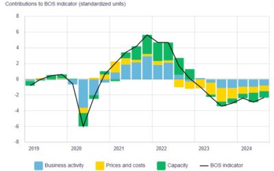 Bank of Canada business outlook survey says “demand is weak”