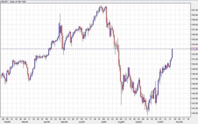 Bank of Canada decision highlights the economic calendar as USD soars