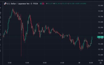 Bank of Japan Policy Meeting Preview – Don’t Hold Your Breath for a Hike