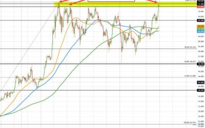 Bitcoin can’t extend to new highs on the first test. Backs off.