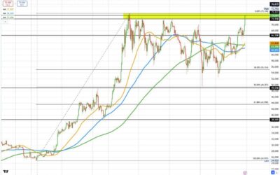 Bitcoin now above $73,000