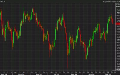 Bitcoin turns lower after failing to break $70,000