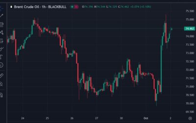 Brent crude oil is back near US$74.50