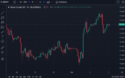 Brent crude oil off its highs in Asia, holding above USD74 – attack on Iran cocnerns