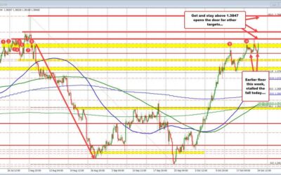 Buyers in the USDCAD held support. Price moves back higher