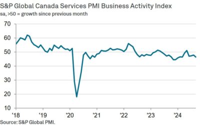 Canada S&P Global services PMI falls to six-month low, employment drops