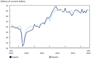 Canadian August trade balance billion -1.10 billion vs -0.50 billion expected