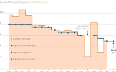 China economy set to miss growth target in 2024 – poll