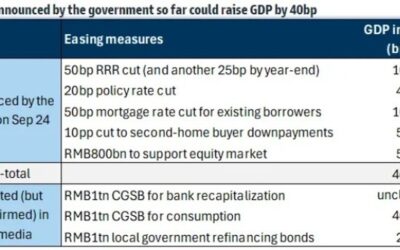 China is on holidays – Goldman Sachs take the opportunity to shrug off all the stimulus