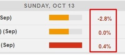 China September CPI rate fell below August and below expectations. PPI slumped further.