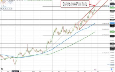 Citi upgrades 0 to 3-month-old forecast for gold to $2800 versus $2700