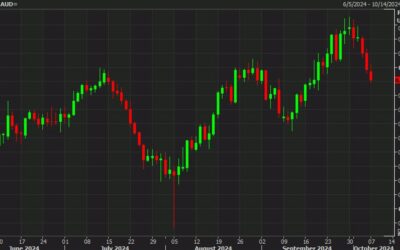 Credit Agricole: AUD surges to largest long position in G10 FX; CAD remains largest short