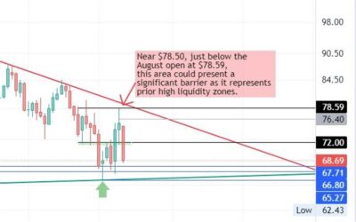 Crude oil futures forecast – weekly chart. Bears eyeing $67.75 next