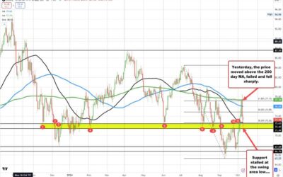 Crude oil futures settled at $73.24