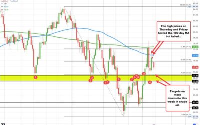 Crude oil futures settled at $73.83