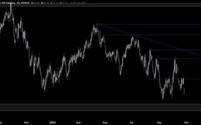 Crude Oil Technical Analysis – Israel spares Iran’s energy facilities