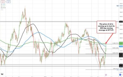 Crude oil trades to its 200 day moving average